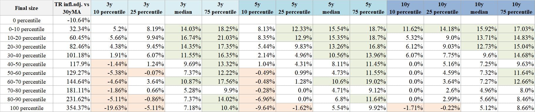 Table 1 Total Returns by Valuation Percentile (TR Index vs. 30-Year Moving Average) for 3-, 5-, and 10-Year Periods